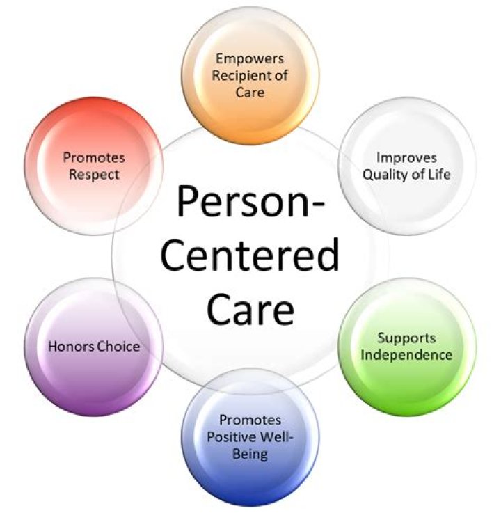 How do you ensure a person-Centred approach?