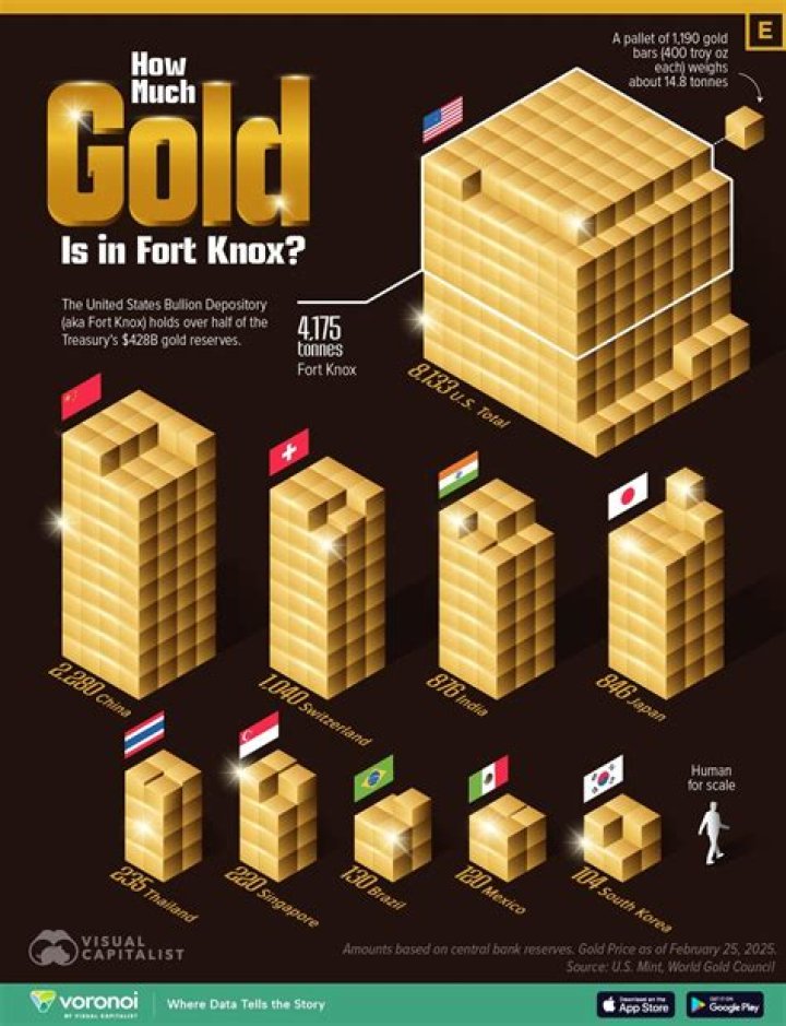 How much gold is Fort Knox?