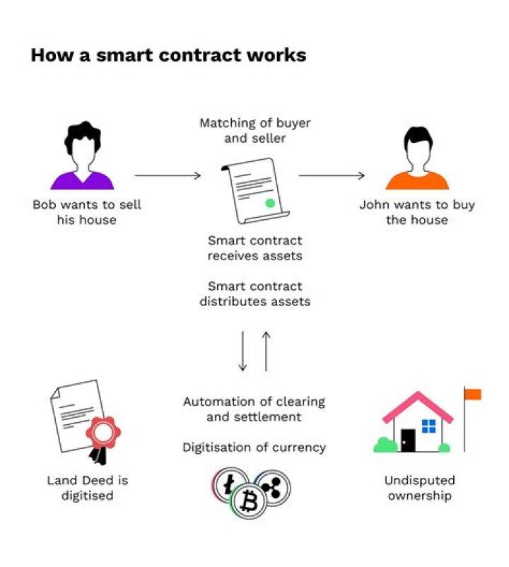 How much is a smart contract for NFT?