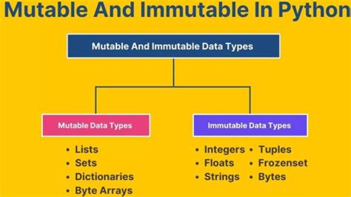 Is string mutable or not?