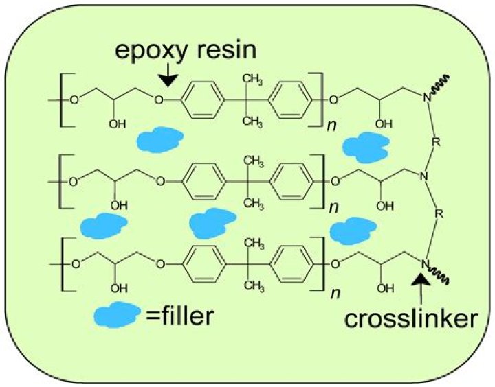 What's the difference between epoxy and resin?
