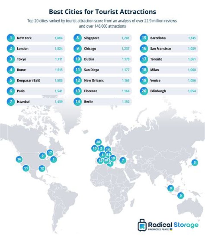 What city attracts the most tourists?