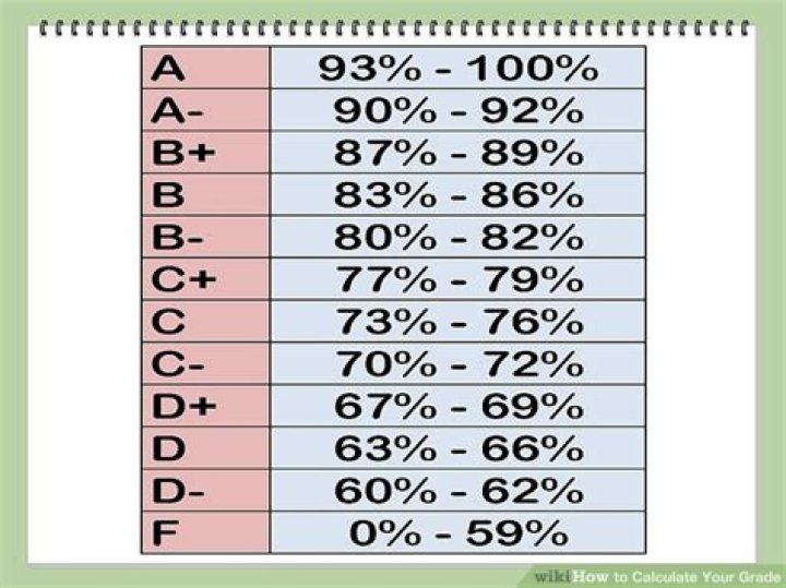 What is a 75 percent grade?
