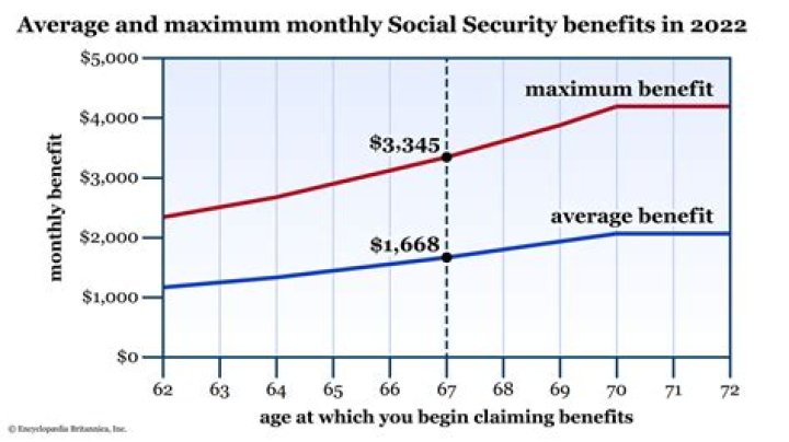 What is the average Social Security benefit at age 66?