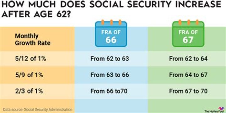 What is the average Social Security check at 62?