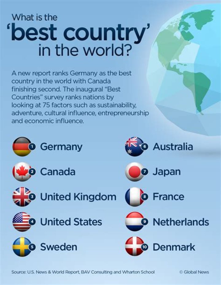 What is the best country in the world?
