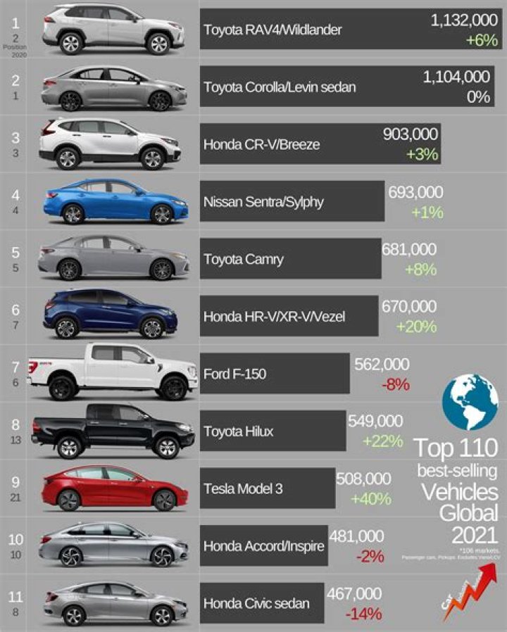 What is the most bought car?