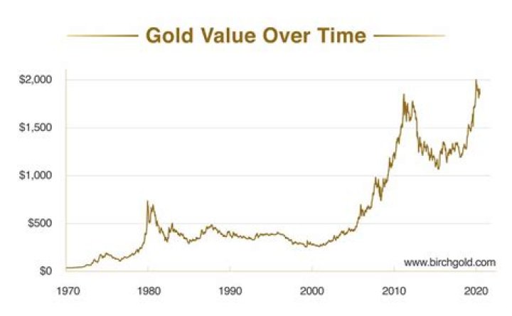 What will gold price be in 5 years?