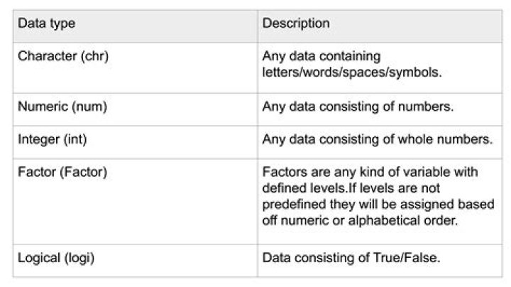 Which data type is suitable for storing PIN code?