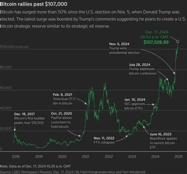 Will a Bitcoin reach a million?